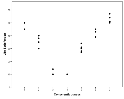 Quadratic Regression in SPSS 1